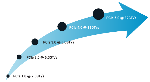 https://www.crucial.in/content/dam/crucial/ssd-products/p5-plus/images/web/PCIe-roadmap-arrow-01.png.transform/small-png/img.png
